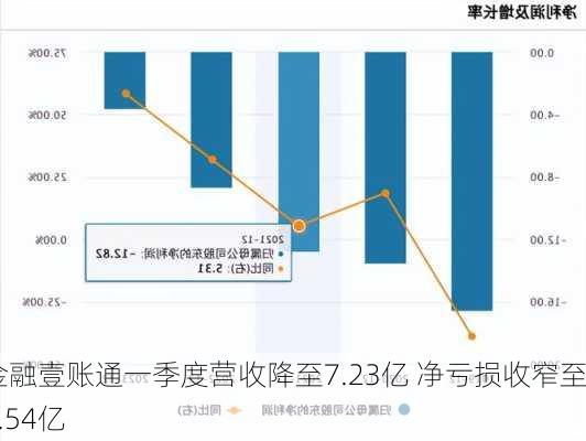 金融壹账通一季度营收降至7.23亿 净亏损收窄至0.54亿