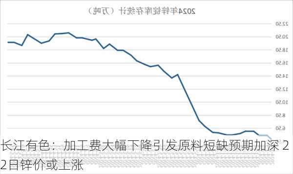 长江有色：加工费大幅下降引发原料短缺预期加深 22日锌价或上涨