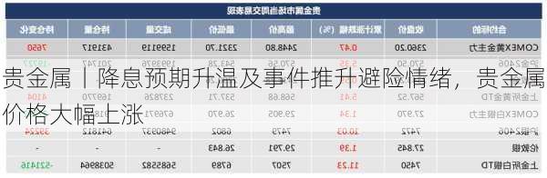 贵金属丨降息预期升温及事件推升避险情绪，贵金属价格大幅上涨