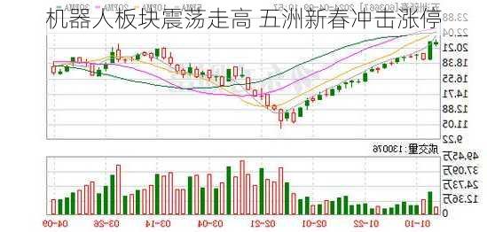 机器人板块震荡走高 五洲新春冲击涨停