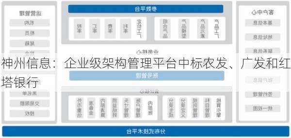 神州信息：企业级架构管理平台中标农发、广发和红塔银行