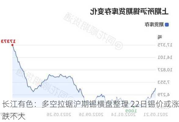 长江有色：多空拉锯沪期锡横盘整理 22日锡价或涨跌不大