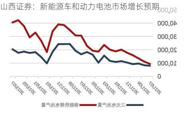 山西证券：新能源车和动力电池市场增长预期