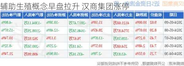 辅助生殖概念早盘拉升 汉商集团涨停