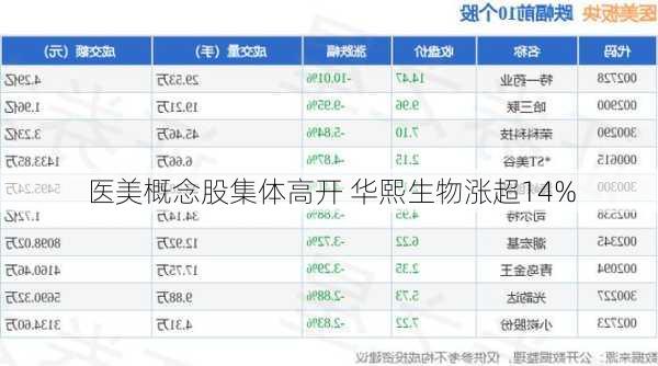 医美概念股集体高开 华熙生物涨超14%