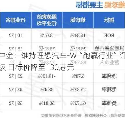 中金：维持理想汽车-W“跑赢行业”评级 目标价降至130港元