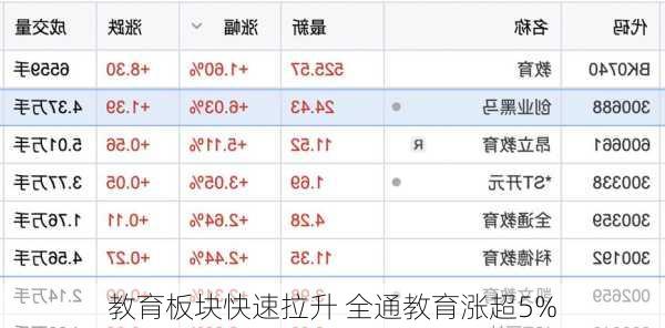 教育板块快速拉升 全通教育涨超5%