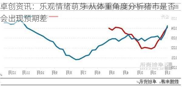 卓创资讯：乐观情绪萌芽 从体重角度分析猪市是否会出现预期差