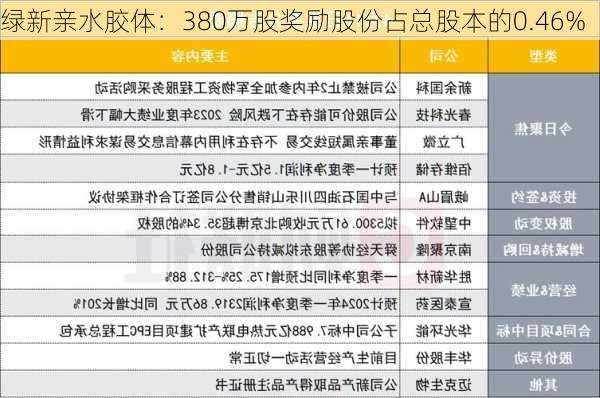 绿新亲水胶体：380万股奖励股份占总股本的0.46%