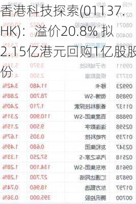 香港科技探索(01137.HK)：溢价20.8% 拟2.15亿港元回购1亿股股份