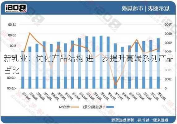 新乳业：优化产品结构 进一步提升高端系列产品占比