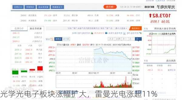 光学光电子板块涨幅扩大，雷曼光电涨超11%