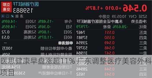 医思健康早盘涨超11% 广东调整医疗美容外科项目