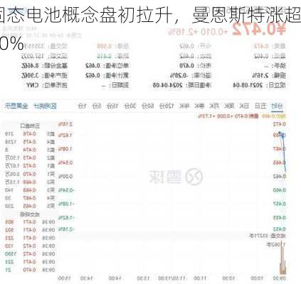 固态电池概念盘初拉升，曼恩斯特涨超10%