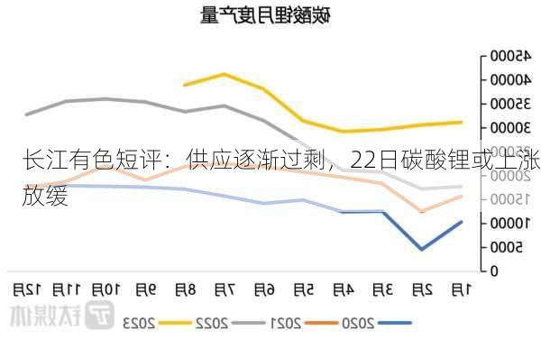 长江有色短评：供应逐渐过剩，22日碳酸锂或上涨放缓