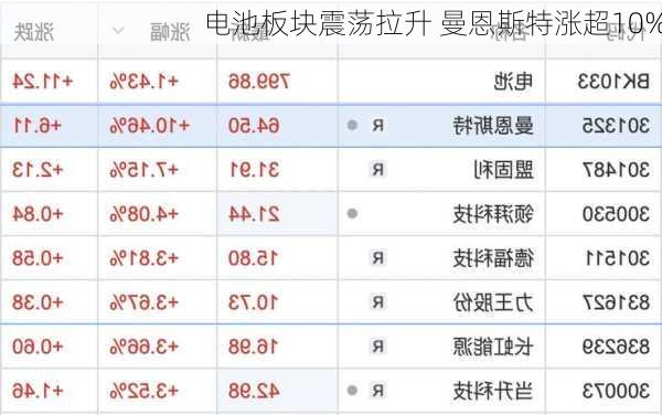 电池板块震荡拉升 曼恩斯特涨超10%