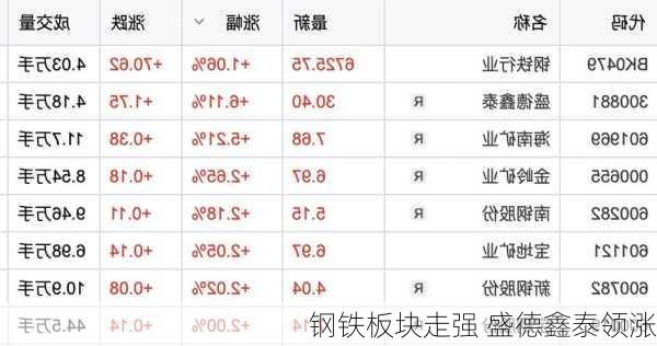钢铁板块走强 盛德鑫泰领涨