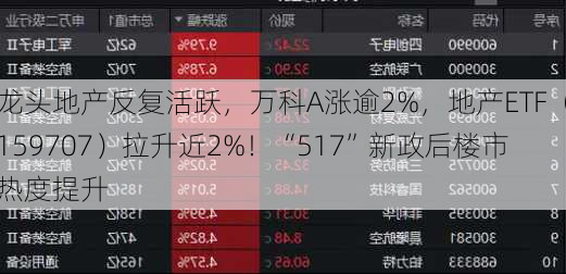 龙头地产反复活跃，万科A涨逾2%，地产ETF（159707）拉升近2%！“517”新政后楼市热度提升