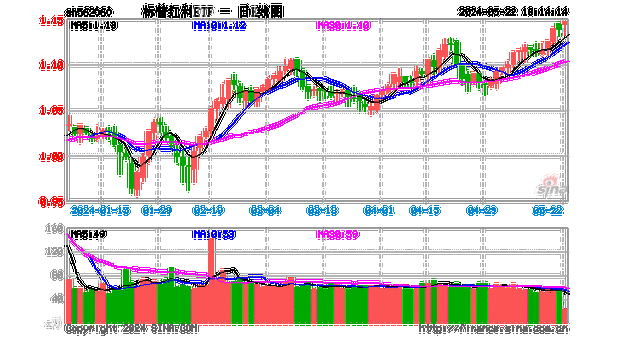 标普红利ETF（562060）创历史新高，今年以来涨幅14.29%！十大重仓股9只上涨，潞安环能大涨超3%