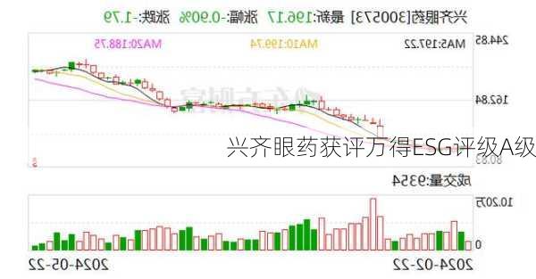 兴齐眼药获评万得ESG评级A级