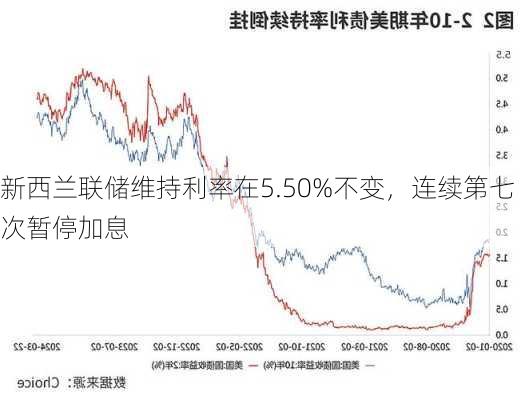 新西兰联储维持利率在5.50%不变，连续第七次暂停加息