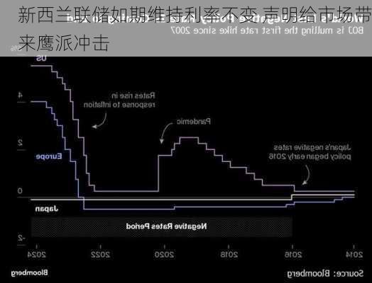 新西兰联储如期维持利率不变 声明给市场带来鹰派冲击