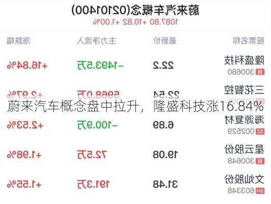 蔚来汽车概念盘中拉升，隆盛科技涨16.84%