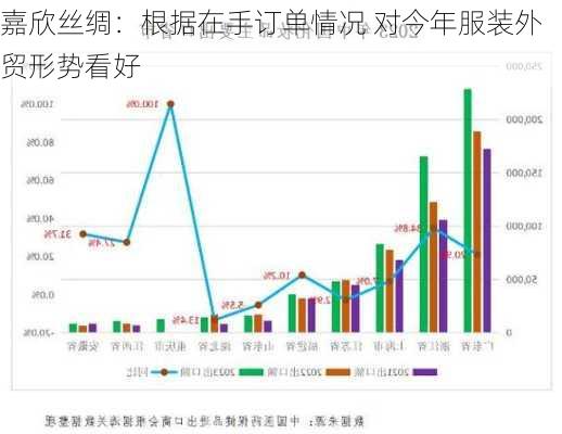 嘉欣丝绸：根据在手订单情况 对今年服装外贸形势看好