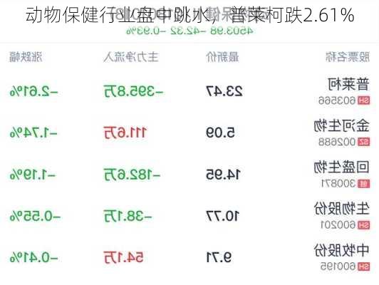 动物保健行业盘中跳水，普莱柯跌2.61%