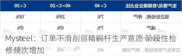 Mysteel：订单下滑削弱精铜杆生产意愿 阶段性检修频次增加