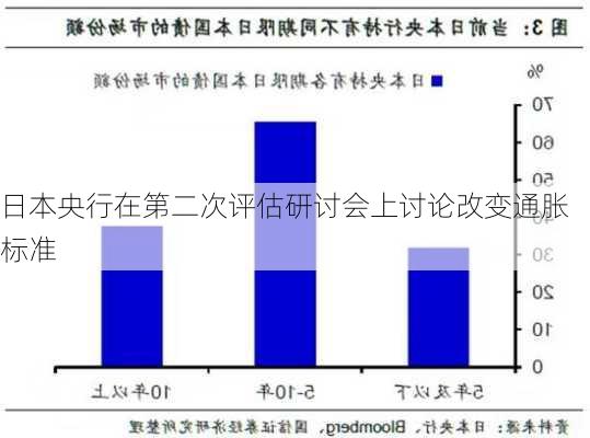 日本央行在第二次评估研讨会上讨论改变通胀标准