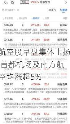 航空股早盘集体上扬 首都机场及南方航空均涨超5%