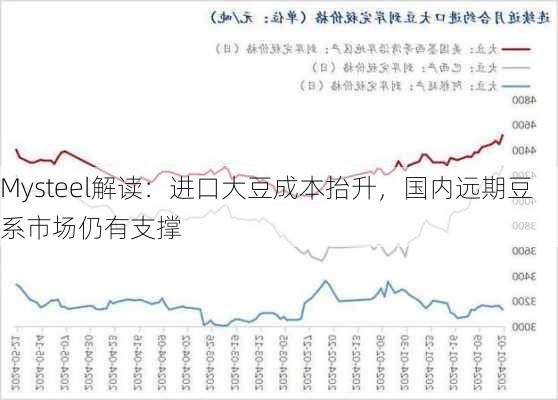 Mysteel解读：进口大豆成本抬升，国内远期豆系市场仍有支撑