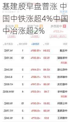 基建股早盘普涨 中国中铁涨超4%中国中冶涨超2%