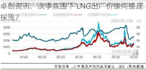 卓创资讯：淡季氛围下 LNG出厂价缘何接连探涨？