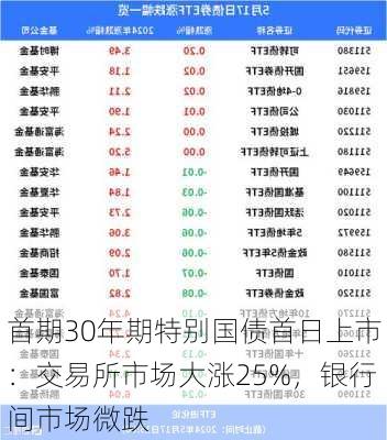 首期30年期特别国债首日上市：交易所市场大涨25%，银行间市场微跌