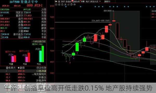 午评：创指早盘高开低走跌0.15% 地产股持续强势