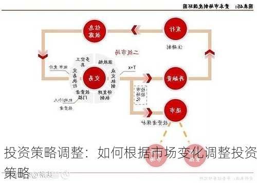 投资策略调整：如何根据市场变化调整投资策略