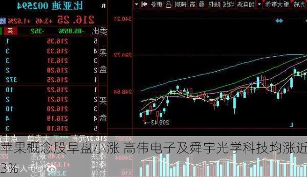 苹果概念股早盘小涨 高伟电子及舜宇光学科技均涨近3%