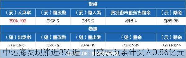 中远海发现涨近8% 近三日获融资累计买入0.86亿元