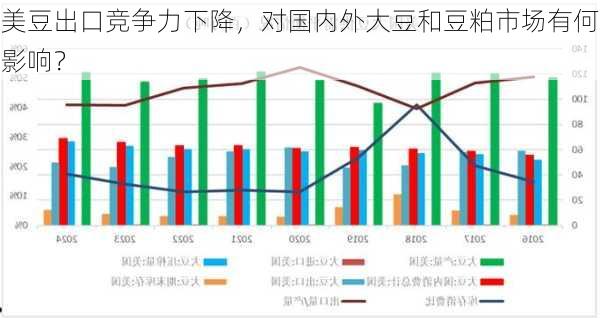 美豆出口竞争力下降，对国内外大豆和豆粕市场有何影响？