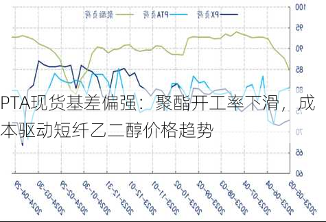 PTA现货基差偏强：聚酯开工率下滑，成本驱动短纤乙二醇价格趋势