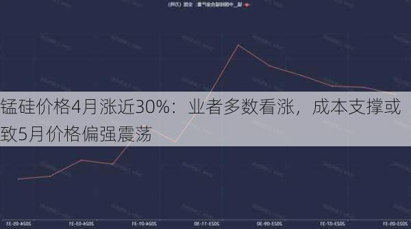 锰硅价格4月涨近30%：业者多数看涨，成本支撑或致5月价格偏强震荡