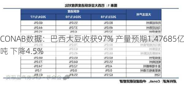 CONAB数据：巴西大豆收获97% 产量预期1.47685亿吨 下降4.5%