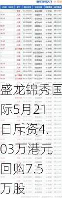 盛龙锦秀国际5月21日斥资4.03万港元回购7.5万股