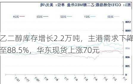 乙二醇库存增长2.2万吨，主港需求下降至88.5%，华东现货上涨70元