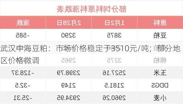 武汉中海豆粕：市场价格稳定于3510元/吨；部分地区价格微调