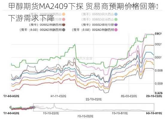 甲醇期货MA2409下探 贸易商预期价格回落：下游需求下降