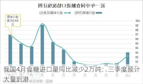 我国4月食糖进口量同比减少2万吨：三季度预计大量到港