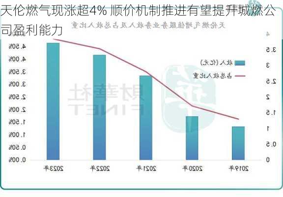 天伦燃气现涨超4% 顺价机制推进有望提升城燃公司盈利能力